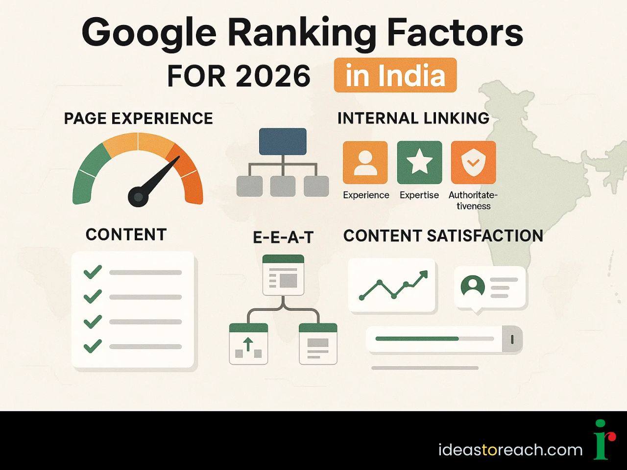 Infographic showing 2026 Google ranking factors with E-E-A-T icons, page speed gauge, internal links, and India-focused analytics.