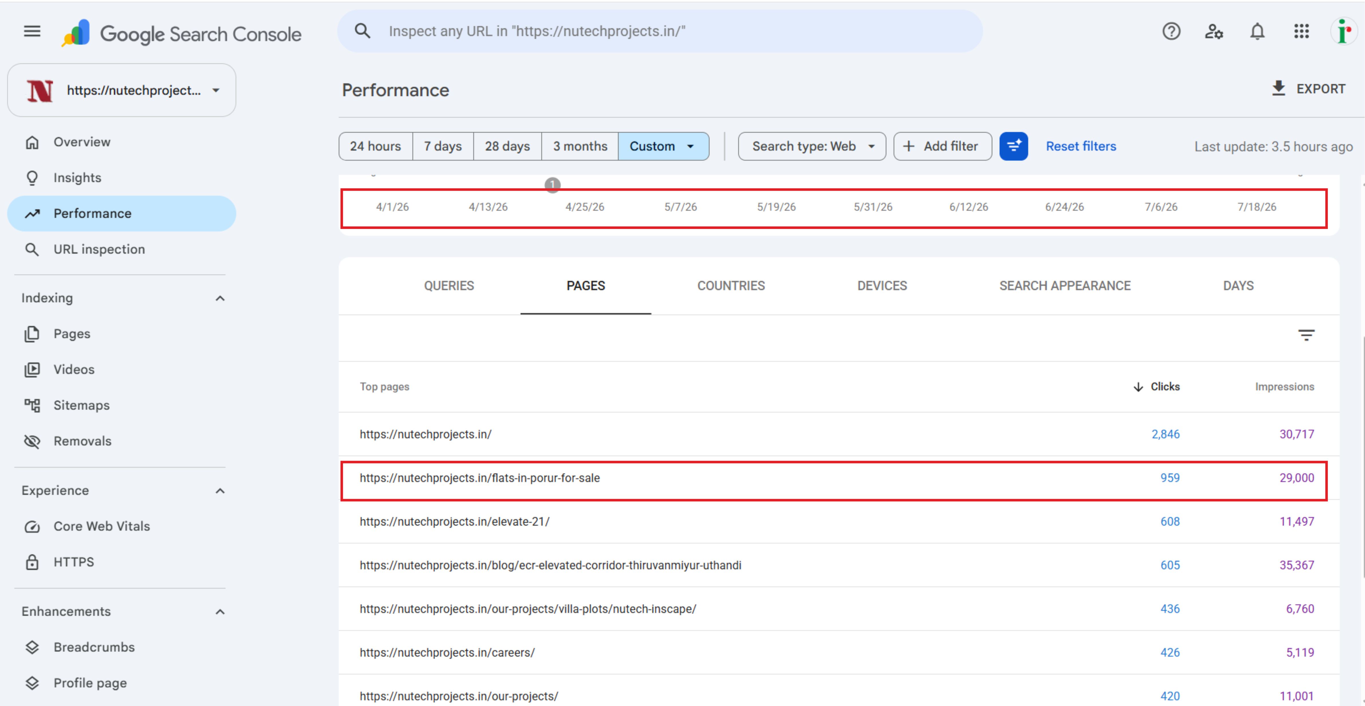 NuTech Projects Google Search Console performance report Google Search Console report showing NuTech Projects top pages, clicks, and impressions including flats-in-porur-for-sale page nearly matching homepage impressions