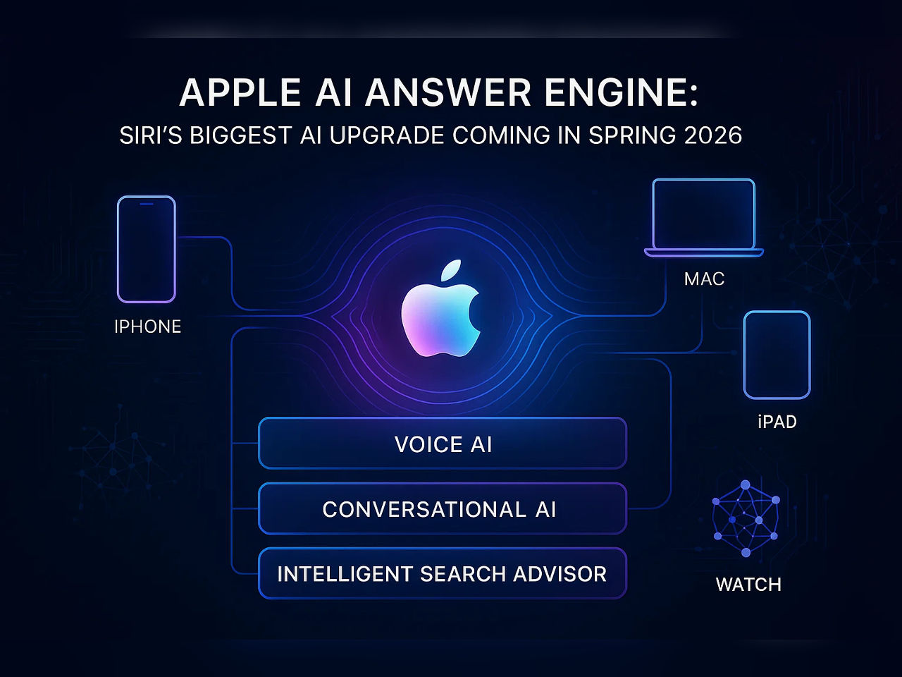 Apple AI Answer Engine upgrade 2026 showing Siri’s evolution into voice AI, conversational AI, and intelligent search advisor.