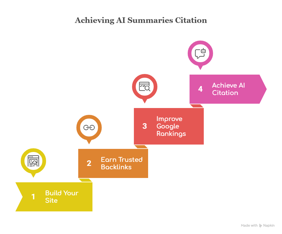  Step diagram showing four stages to achieve AI summaries citation: build your site, earn trusted backlinks, improve Google rankings, achieve AI citation.