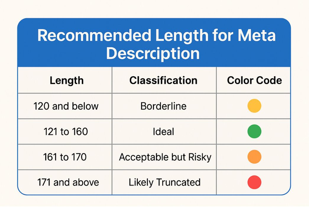 SEO meta description length guide with character range classifications and color-coded zones for optimal visibility