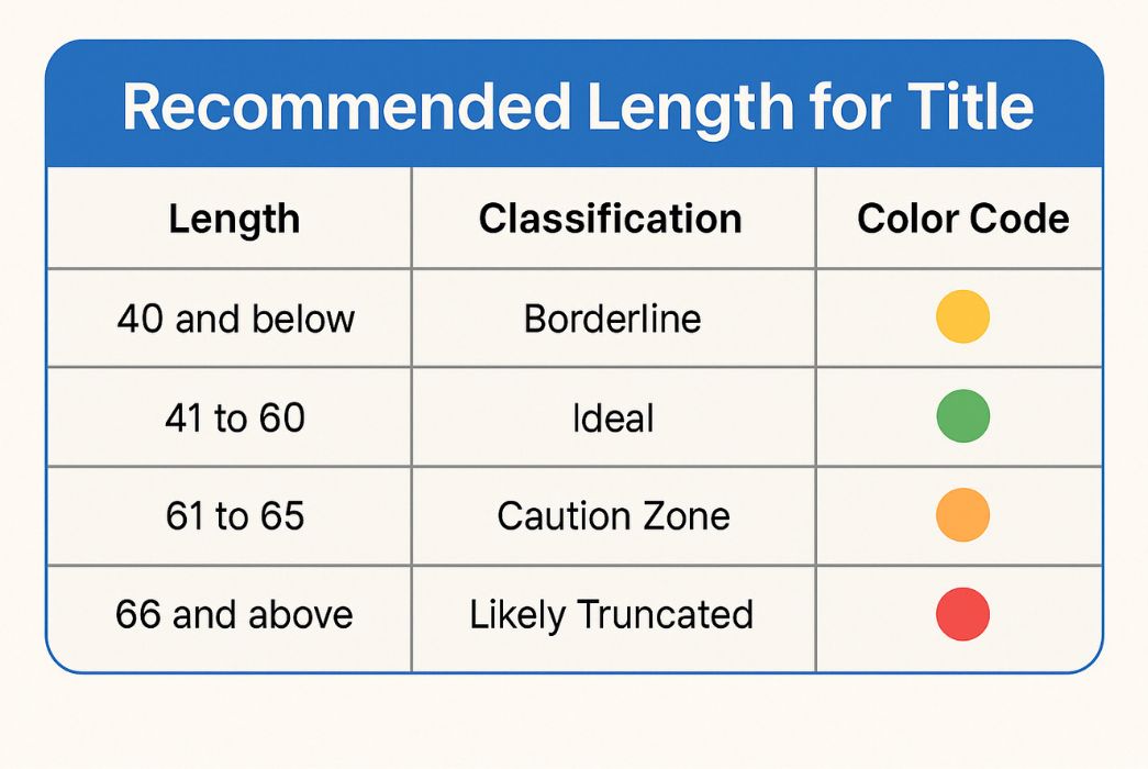 SEO recommended title tag length chart showing ideal, borderline, caution, and truncated character ranges with color codes