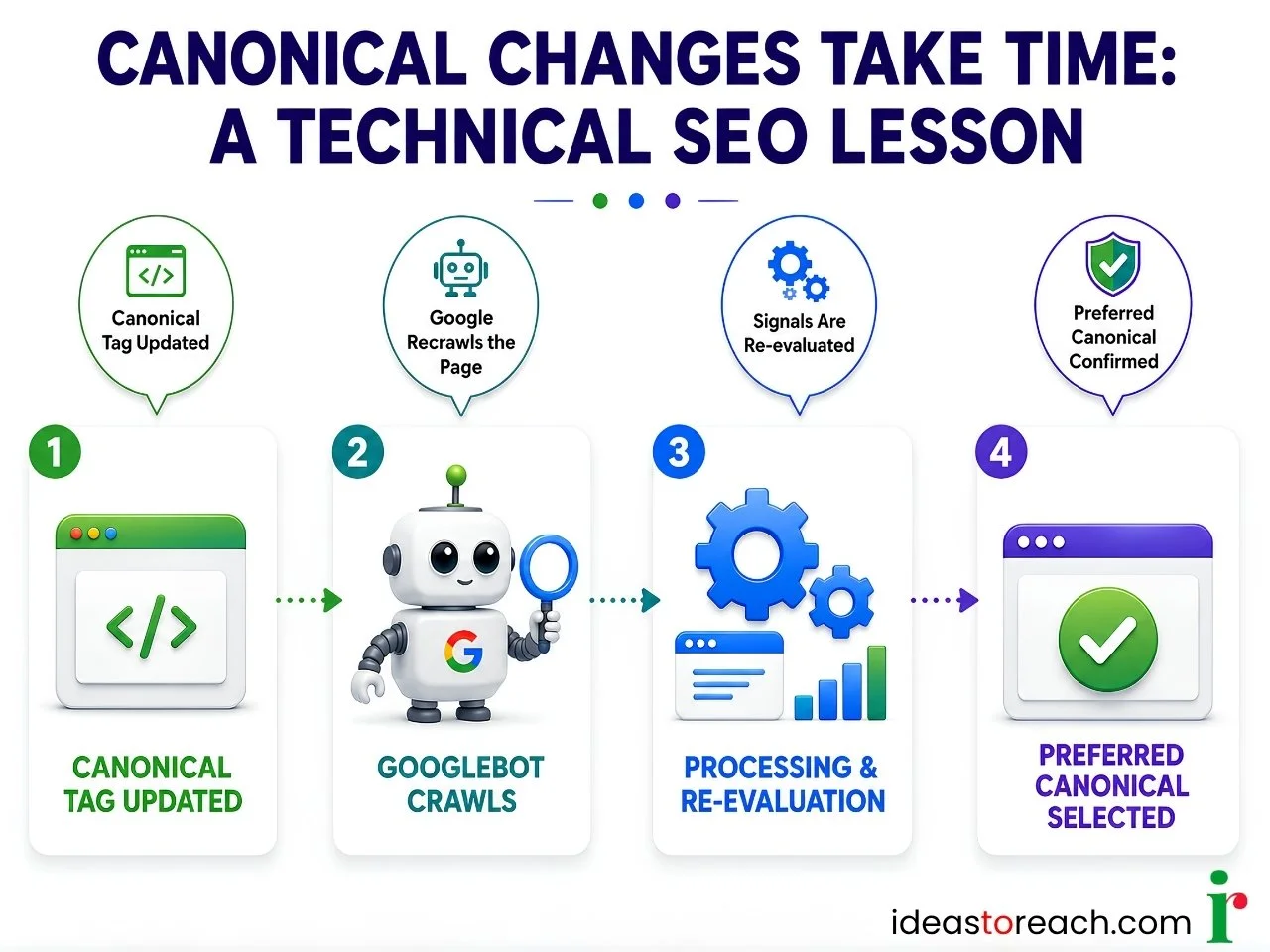 Infographic showing canonical tag update, Google recrawl, signal re-evaluation and preferred canonical selection