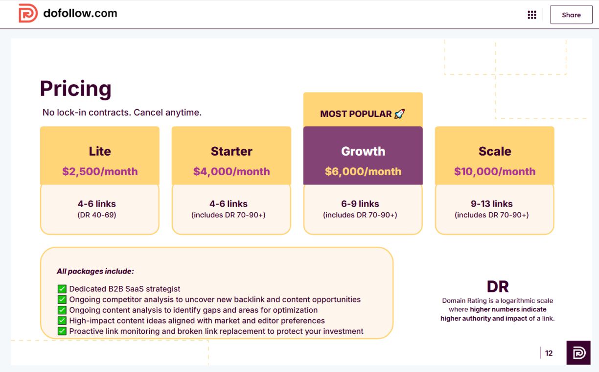 The price of link building packages for SaaS companies globally.