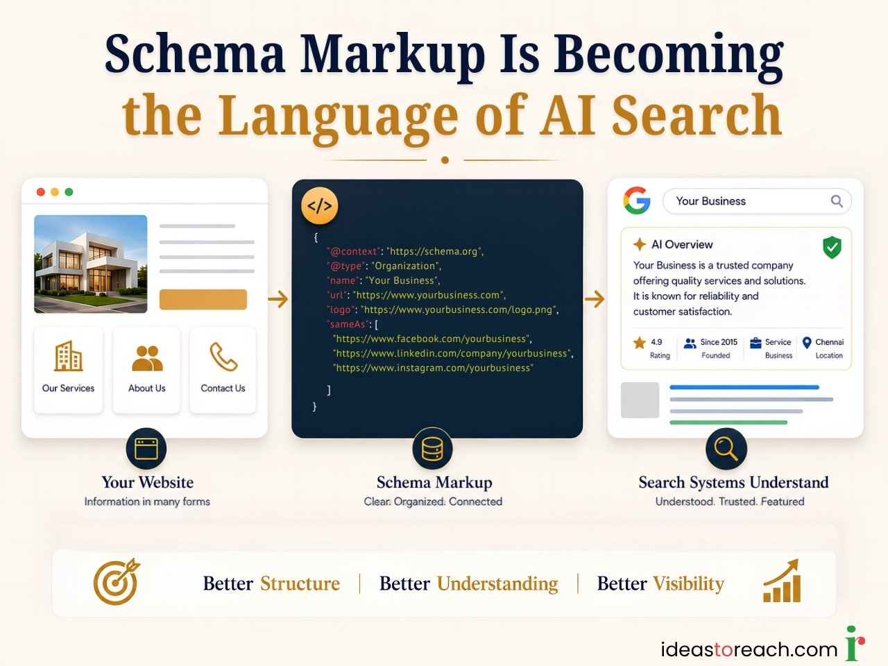 Schema Markup connecting website content with search systems through structured data for better visibility 