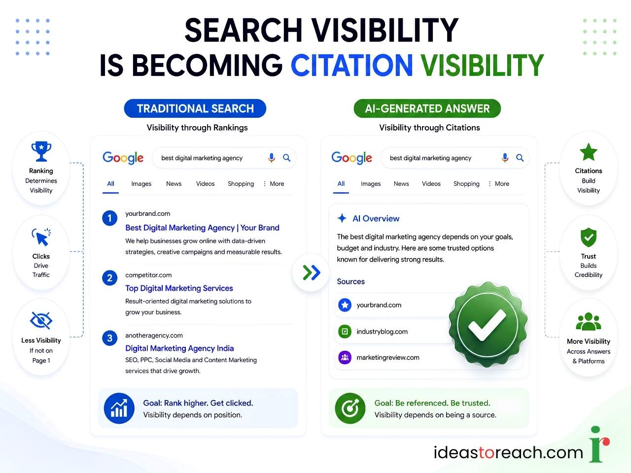 Comparison of traditional search rankings and AI-generated citations showing two paths to search visibility