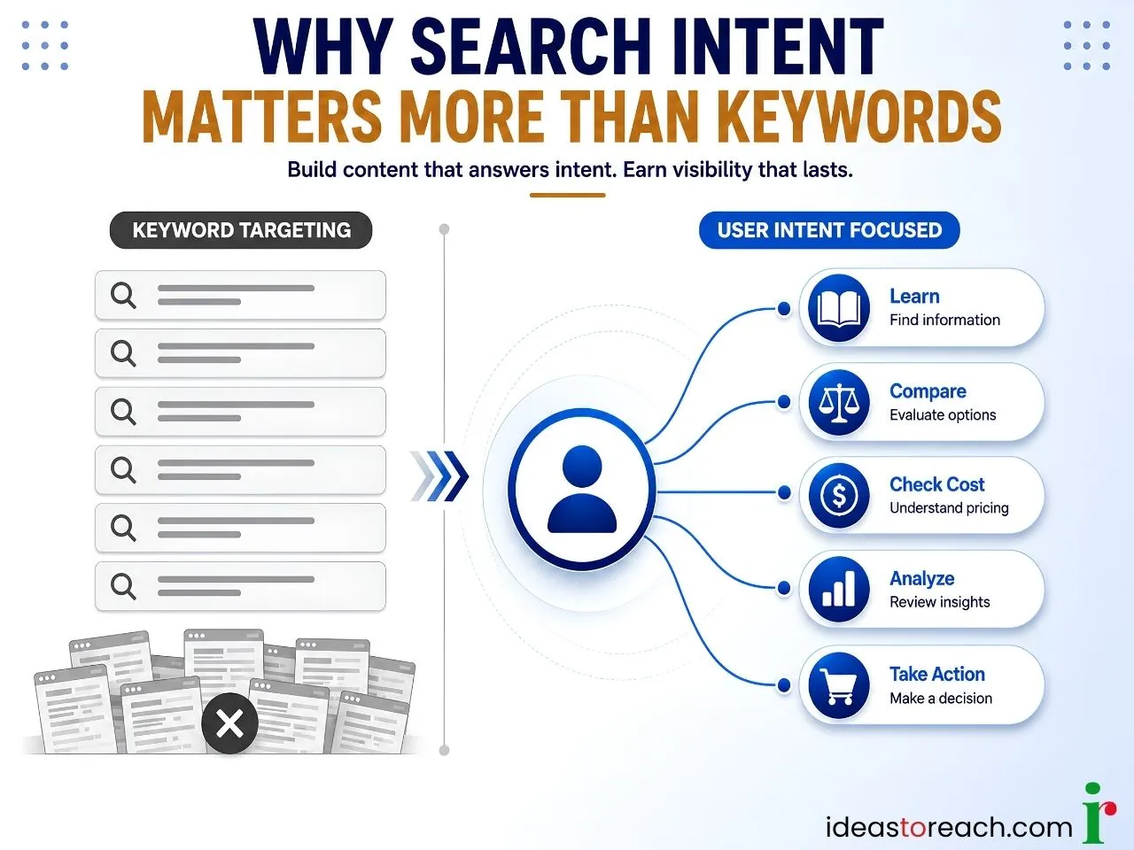 Image showing keyword focused pages evolving into connected user intent paths for learning, comparison and action