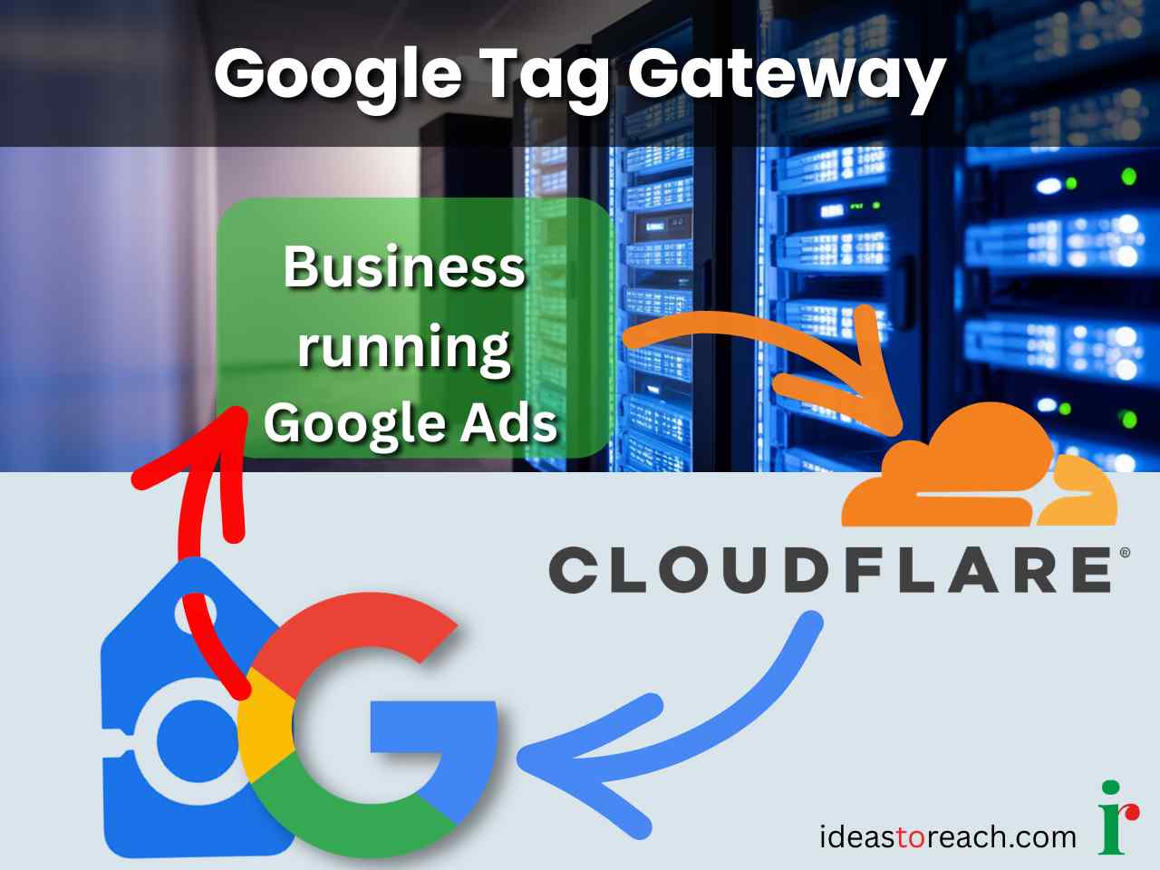Diagram showing a business running Google Ads sending tracking data through Cloudflare's server infrastructure back to Google, illustrating how Google Tag Gateway works