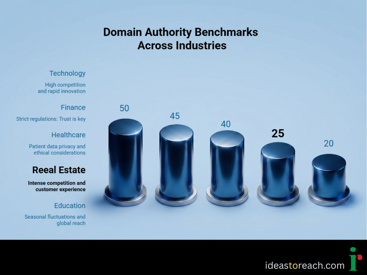 Infographic of Domain Authority Benchmarks Across Industries