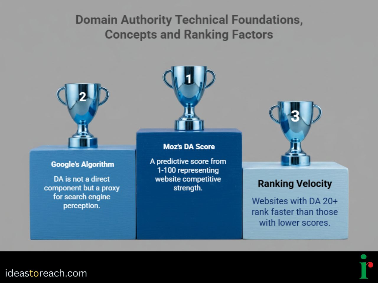Infographic of Domain Authority Technical Foundation Concepts Ranking Factors
