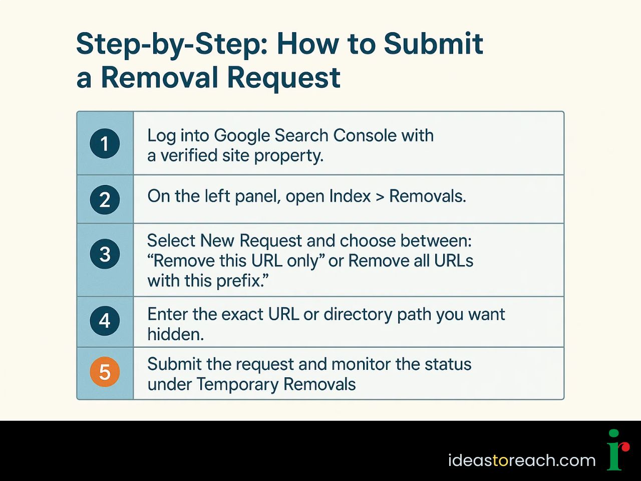 A pie chart illustrating the step-by-step process of submitting a URL removal request in Google Search Console for SEOs in India.